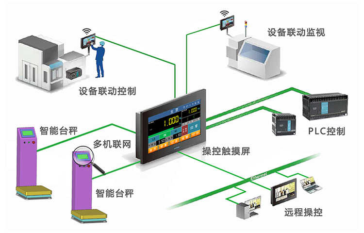 IoT 云平臺運用